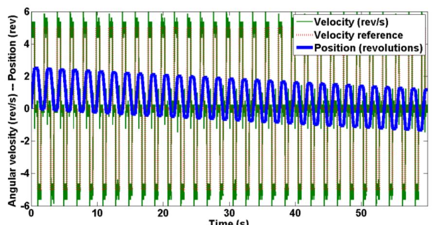 Figure 10. Experimental velocity and position response to a 300rpm alternative pulse velocity command.  In this case the position loops is still open and the velocity loop is closed. In this experiment we studied the effect of the small offsets introduced by the DACs on the performance of the PMSM. In this study case the velocity reference is changed from 0 to 300rpm (5 rev/s) for 0.5s and then back to 0 for 0.5s then changed to -300rpm for 0.5s then back to 0 for 0.5s. The position response followed a trapezoidal fashion as shown in Fig. 10. However; the shaft didn’t go back to its initial position as expected but exceeded it in the negative direction. This is due to the fact that the position loop is still open and to the effect of the small offsets introduced by the DACs. The digital zero velocity command issued by dSpace 3011 controller card through the DAC is not seen as an exact analog zero by the servo drive.  