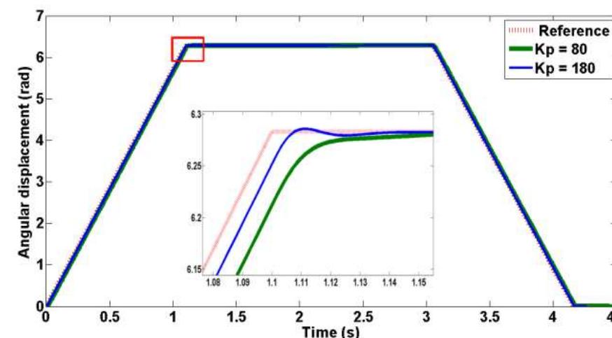 Figure 13. Simulation results for trapezoidal motion command.  Having obtained critically damped and under damped responses (with kp = 80 and kp=180), and in order to study the PMSM position controller performance in trajectory tracking tasks, a position motion profile involving trapezoidal shape is implemented in this case study. Here, a trapezoidal motion position command consisting of 3 segments is adopted as an example from [12]. Initially the motor is to rotate to 27 radians in 1.1 seconds, to keep its angular position the same for 1.95 seconds, and finally, to go down to zero radians in 1.1 seconds. The simulation and experimental responses with Kp = 80 and Kp=180 are shown in Fig. 13 and Fig. 14 respectively. 