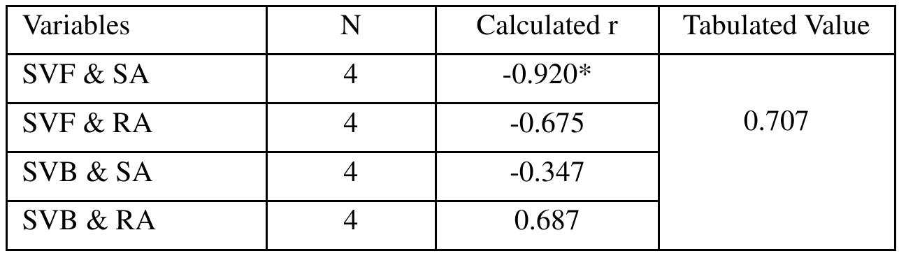 Table 2: Relationship between shuttle velocity and significant variables of forehand and backhand of Short service.  Abbreviations: SVA, Shuttle Velocity of Forehand; SVB, Shuttle Velocity of Backhand 