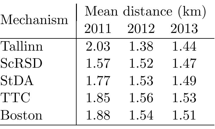 Table 4: Welfare of the society: Priority utilisation  Tallinn mechanism priorities students by how far they live from the school. Thus, technically we may say that political aim is to minimise the distance that students need to travel to school. In Table 4 comparison are shown on yearly bases. Overall we see that by applying an algorithmic approach we do not perform more that 10% worse than Tallinn. However, considering the number of unassigned students in Tallinn it is huge (Table 5), 16% tp 18% on average, when compared to any mechanism it is at least three times worse. A limitation to current result can be the diligence in updating the status of student’s assignment is poor and the matching data don’t reflect all matched (and accepted) pairs. 