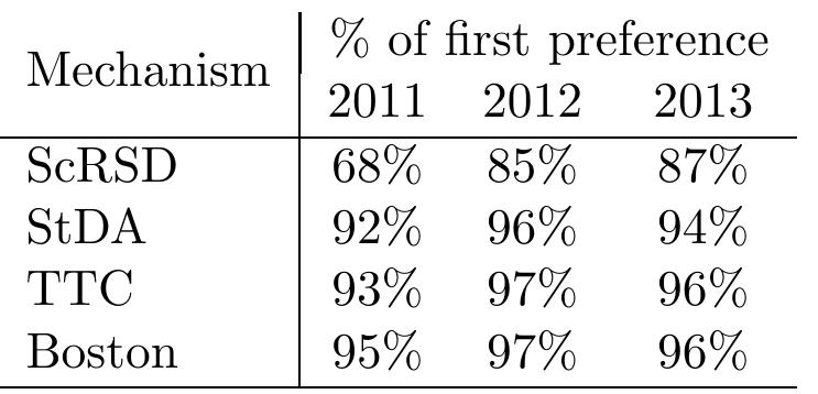 Table 6: Welfare of the students: Received first preference  In general the number of students who received their first preference is susceptible to manip- ulation. As we saw from the example students might not want to report their true preferences. While this is certainly true we are unsure how many students or families actually are able to compute the best strategy. In general, as literature shows the truthful preference revelation has merits on his own, i.e. not forcing parents to find the strategy for the optimal manipulation. In aggregate (Table 6) we see that with ScRSD mechanism we would find a suboptimal allocation, thus suggesting that there is room for manipulation. 