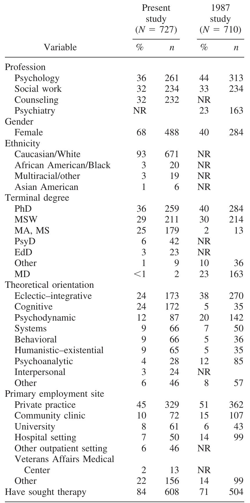 Note. NR = not reported.  TABLE 1. Summary of 2007 and 1987 Participants 