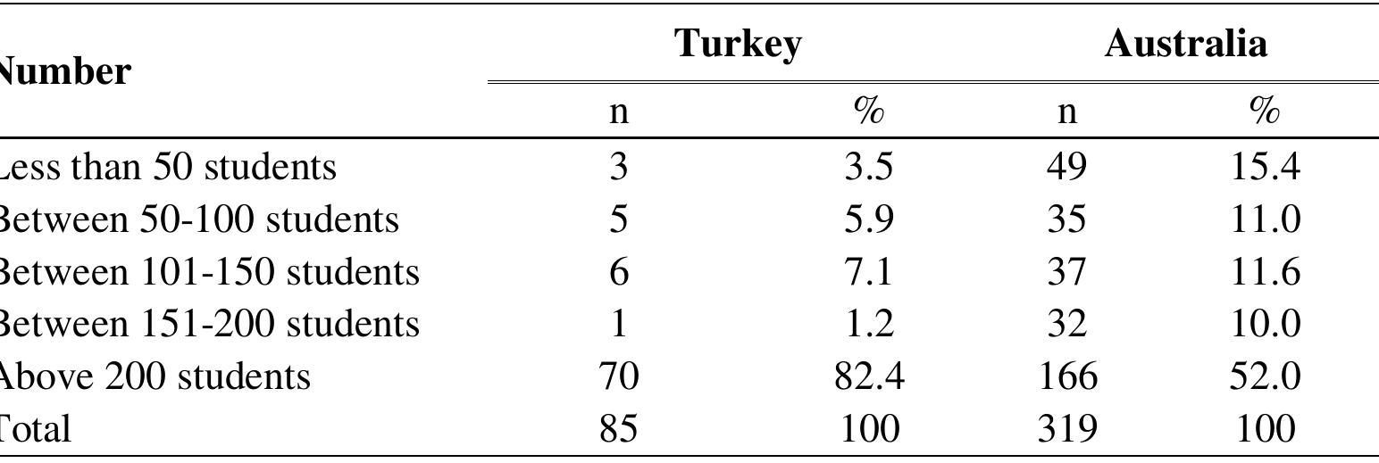 Table 2: Population of the schools 