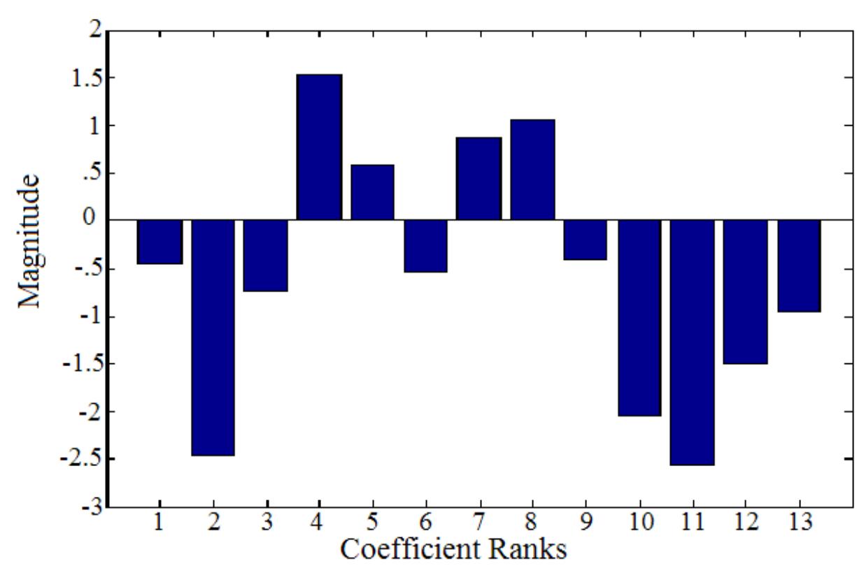 Figure 5. Mel-frequency cepstral coefficients (mfcc) of a waveform audio file. This figure shows the acoustic component mfcc. Each bar represents the numerical (rank coefficient) value computed for the thirteen components returned. 