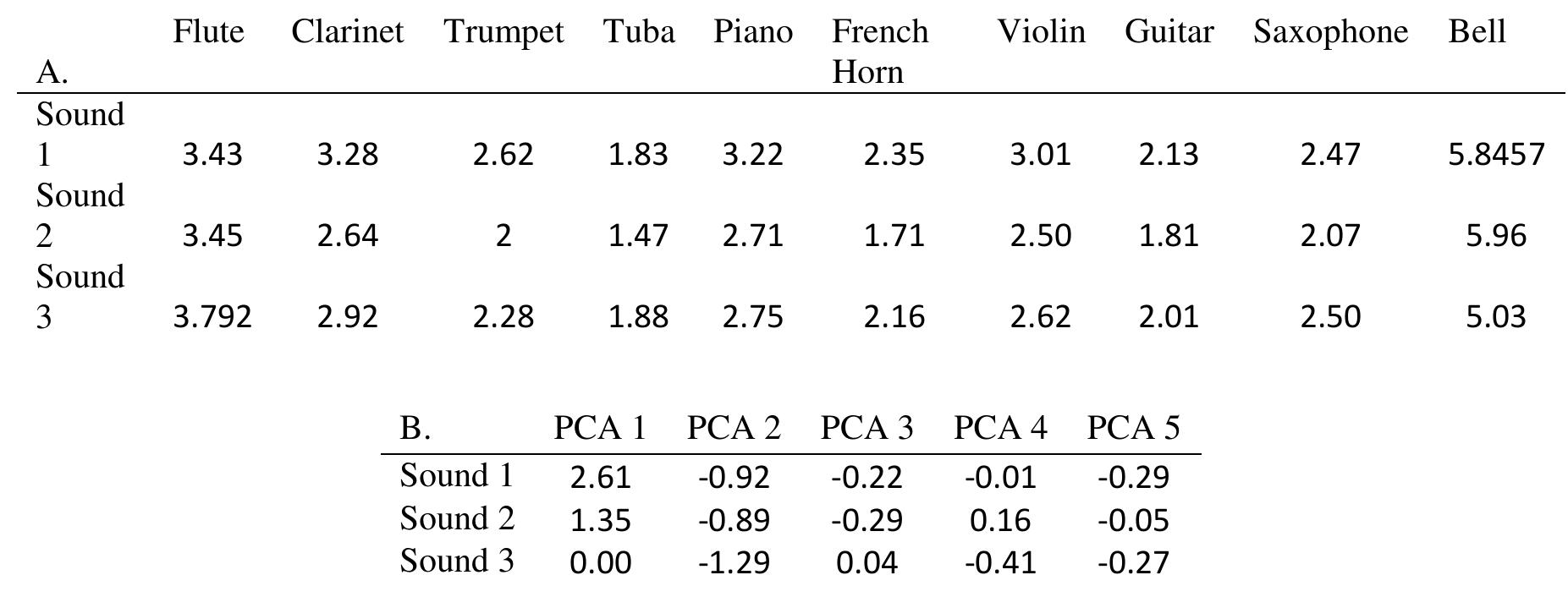 Figure 8. Principal component analysis of instrument ratings. This figure illustrates the method used for PCA to reduce the dimensions of instrument ratings. Figure 8 A shows the original data while Figure 8 B demonstrates the reduction of the original data into principal components. The actual size of original data in Figure 8 part A and B have been decreased by the number of sounds for purposes of explanation.  components that account for a certain amount of variance within the data. 
