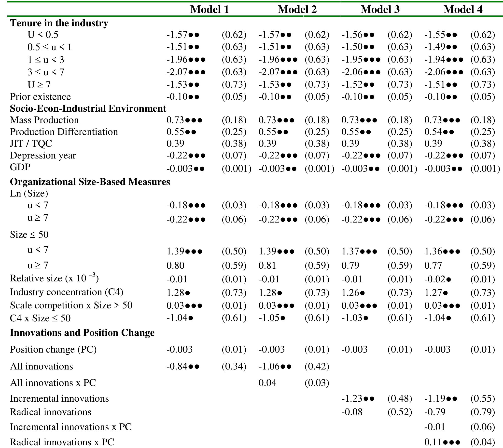 tes: eo p<.1 e@ p< .05 eee p< .01 Note: T-statistics are in parentheses. u denotes tenure in the industry. 