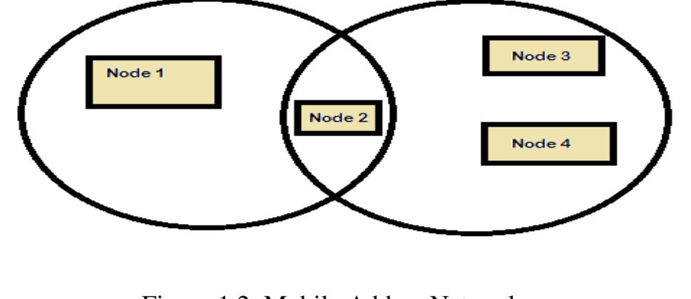 A Mobile Ad-hoc Network is a collection of independent mobile nodes that can communicate with each other via radio waves. The mobile nodes that are in radio range of each other can directly communicate, whereas others need the help of intermediate nodes to route their packets. Each of the nodes has a separate wireless interface to communicate with each other. These networks are fully distributed, and can work at any place without the help of any fixed infrastructure such as access points or base stations [2]. 