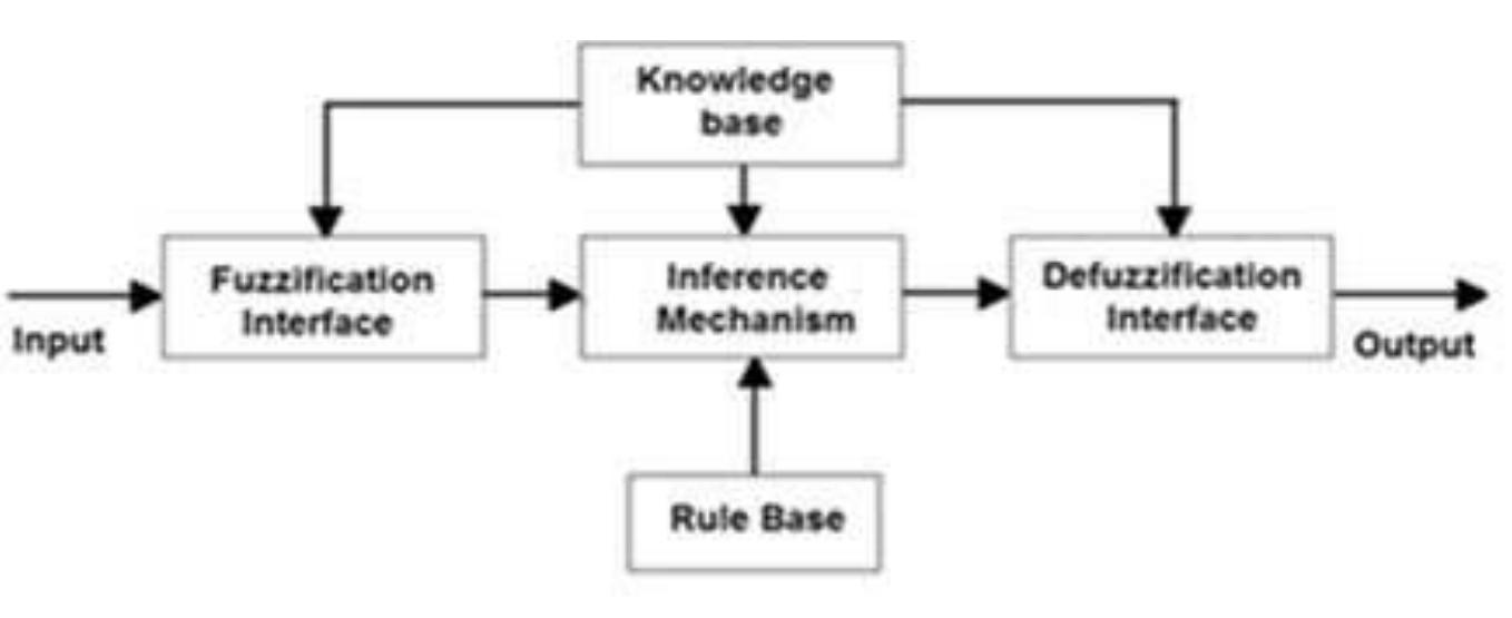 Figure 11. The basic configuration of the fuzzy logic controller.  Xesearch & Reviews: Research and Review: Journal of Engineering and fechnology 