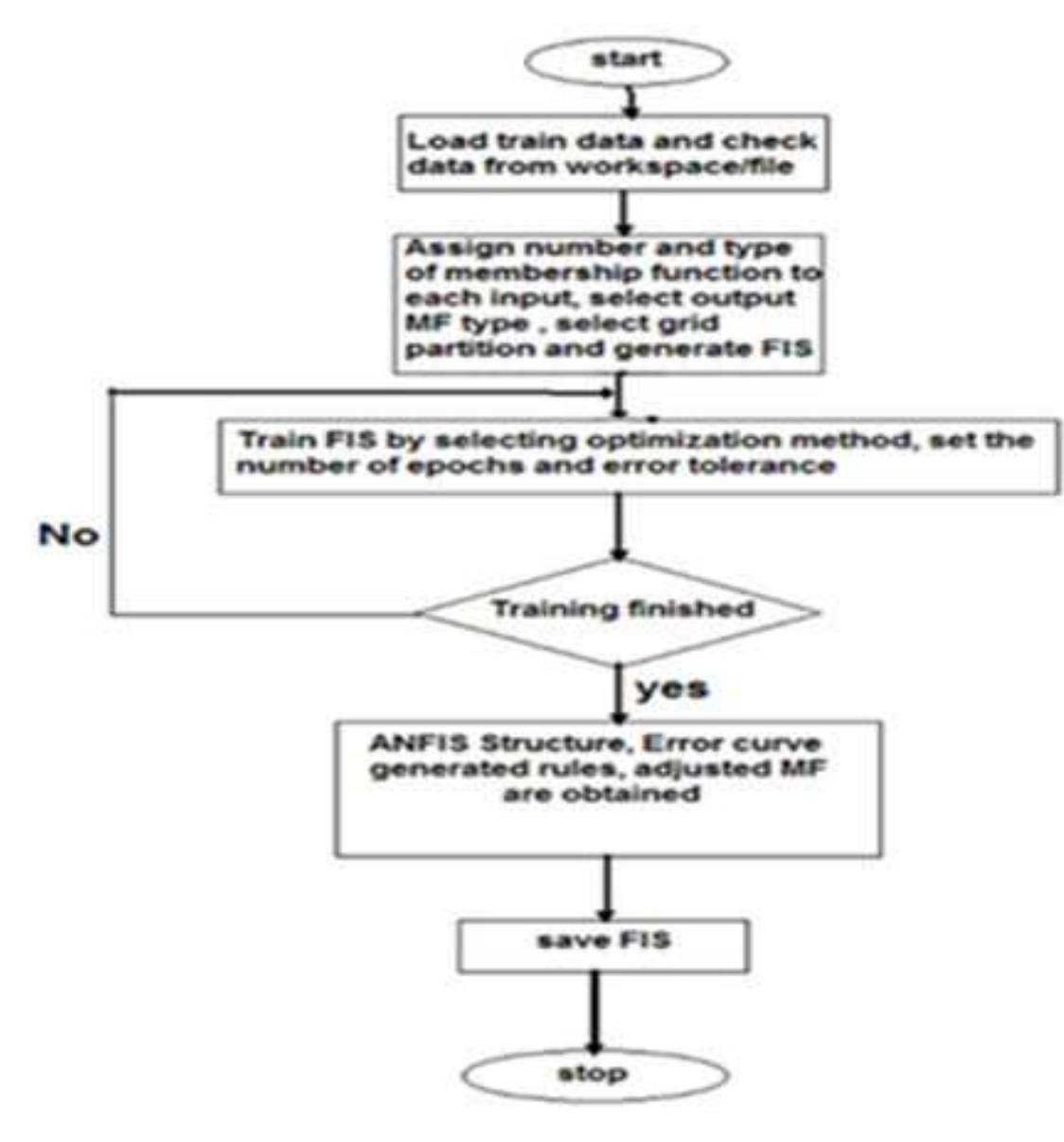 Figure 29. Flow chart for ANFIS algorithm.  The flow chart for ANFIS algorithm is as shown in Figure 29.  Flow Chart for ANFIS Algorithm  Train Data and ANFIS Editor for the Fuzzy Neural Controllers  The train data of ANFIS is shown in Figures 27-29 and the editors of ANFIS are shown in Figures 30-35.  ANFIS optimize PI gave us better results than PI in both linear and nonlinear loads but did not give us better result than Fuzzy logic where Fuzzy logic was far more efficient than (ANFIS optimize Pl). Therefore we choose ANFIS optimiz fuzzy logic whose called (fuzzy neural) where we has obtained better results than fuzzy logic when we added the 2" an 3'¢ harmonics to the sag and swell Figure 28. 