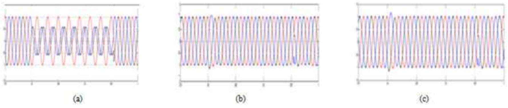 Figure 39. (a) Load voltage without DVR; (b) Load voltage with DVR on FL controller; (¢) Load voltage with DVR based on FN controller.  Double line to ground fault: As shown in Figure 34 DLGF (unsymmetrical sag) is simulated. It is started from 0.8s and it is kept until 0.95s. DVR based on Fuzzy logic and Fuzzy neural is restored the load voltage to the nominal value Figure 39(a-c). 