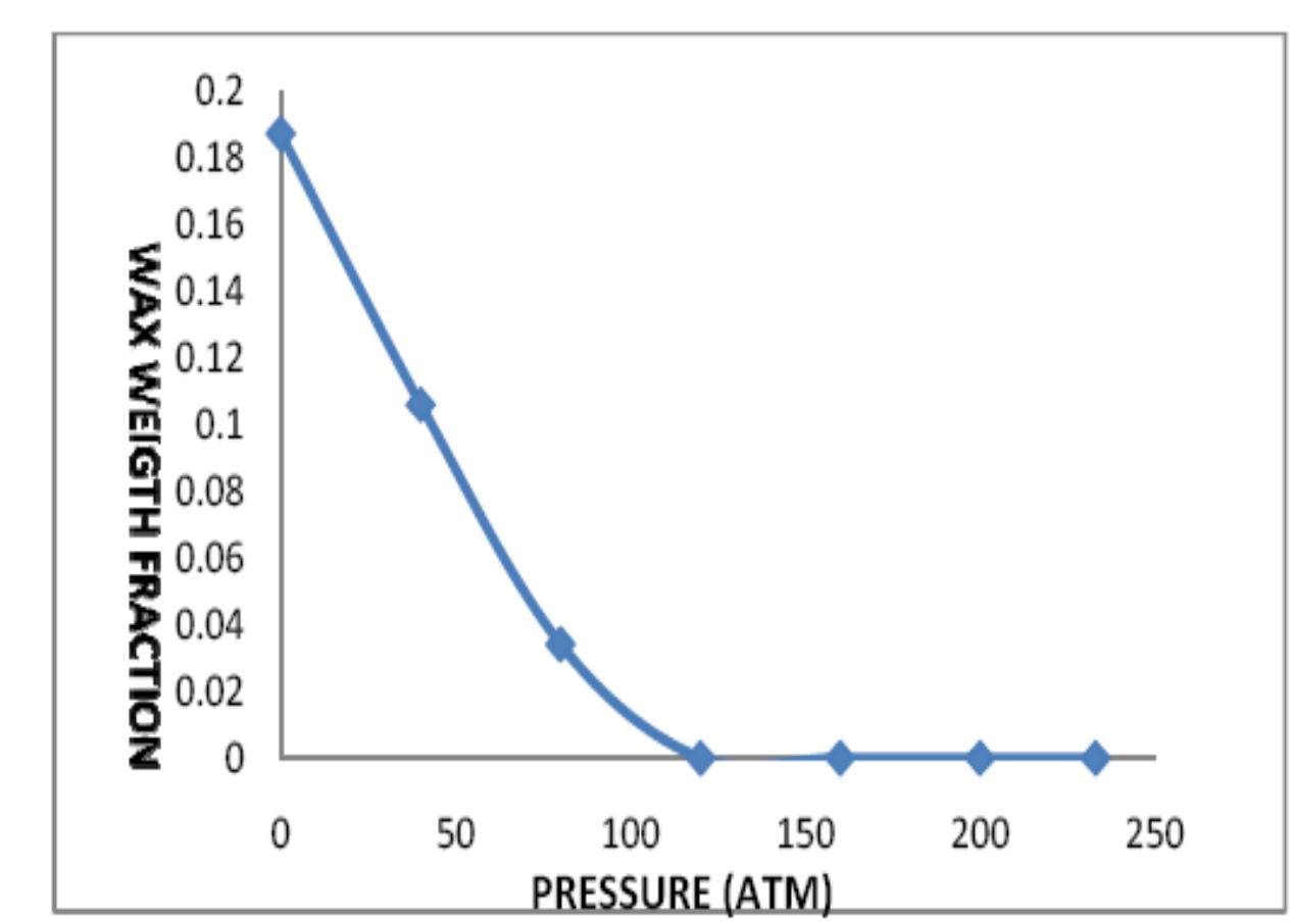 Figure 2. Wax weight fraction at varying reservoir pressure at a temp. of 300K.  As gas is released from solution with a reduction in gas saturation pressure, shrinkage of the liquid phase would begin to occur which has the effect of increasing the wax composition in the solid-liquid mixture and this causes the wax precipitation to increase as shown in figure 