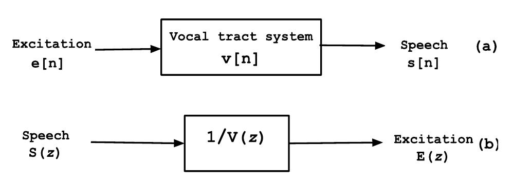 Fig. 3. (a) Source-filter model of speech production. (b) Extraction of excitation using inverse filtering.  Fig. 4 shows the EGG signal in  one glottal cycle. The  EGG signal consists of four distinct phases [46]: the closing phase, the CP the opening phase, and the open phase. In the  closing phase (between ¢, and ts), t contacting at the lower margins (b  he vocal folds first start etween ¢; and te) and  then moving the contact to the upper margins (between t2  and t3). Generally, the closing of t  he vocal folds is faster  than the opening, and the instant of the maximum slope  occurs at t2, which can be seen as peak in the dEGG shown in Fig. 4(  a prominent negative b). The vocal folds are  in full contact during the CP (between tz and t4), blocking  the passage of air through the g  lottis. In the opening  phase (between t, and te), the lower margins of the vocal folds begin to separate slowly from each other (between t4 and ts), followed by separation along the upper margins  of the vocal folds (between t; and  ts). The instant of the 