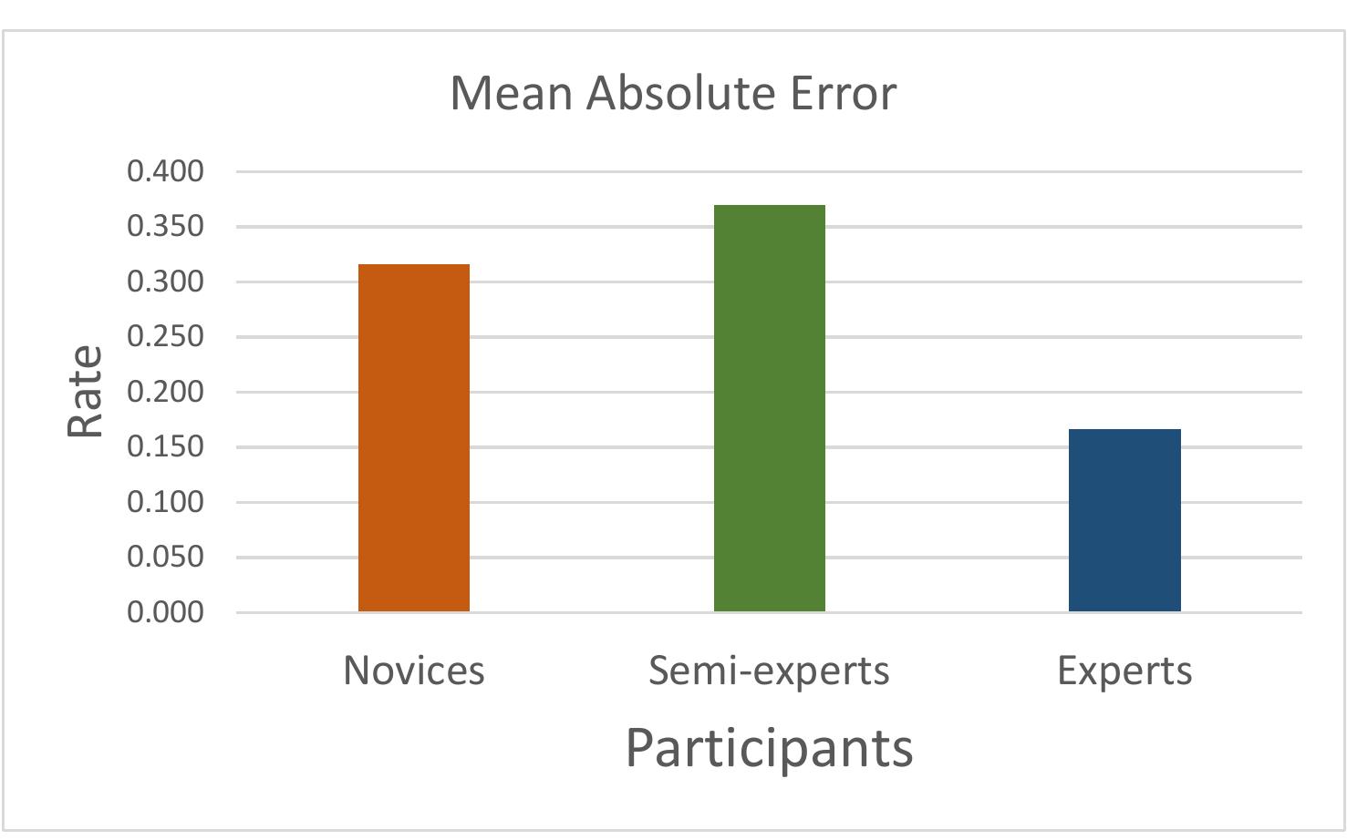 Figure 2: Rate of Participants’ Errors 