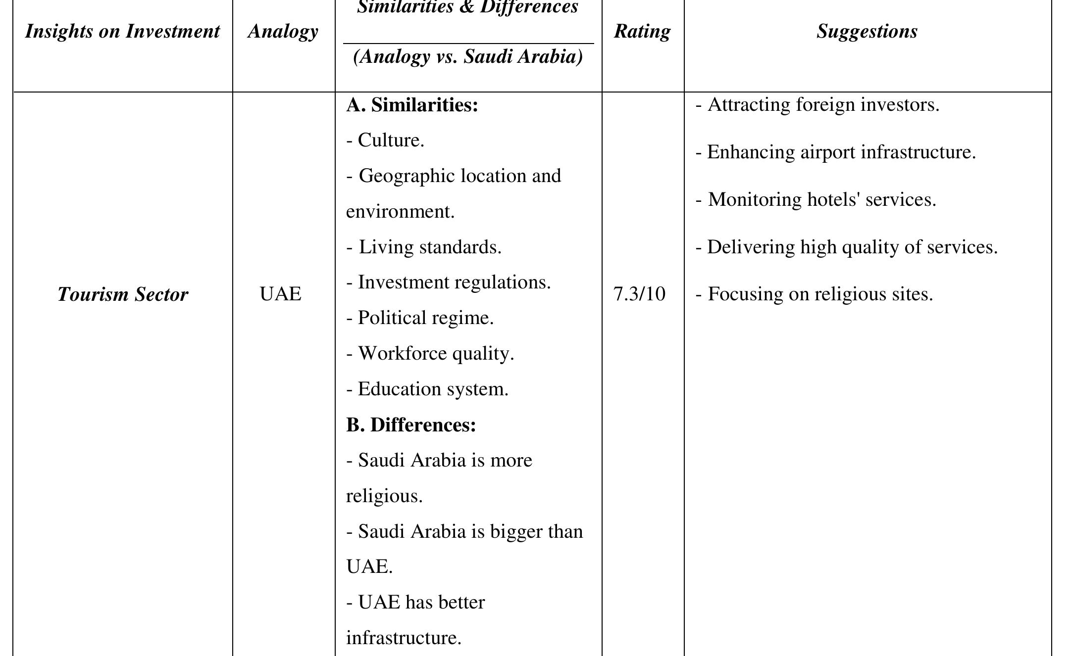Table 2: Comparison - Saudi Arabia vs UAE 