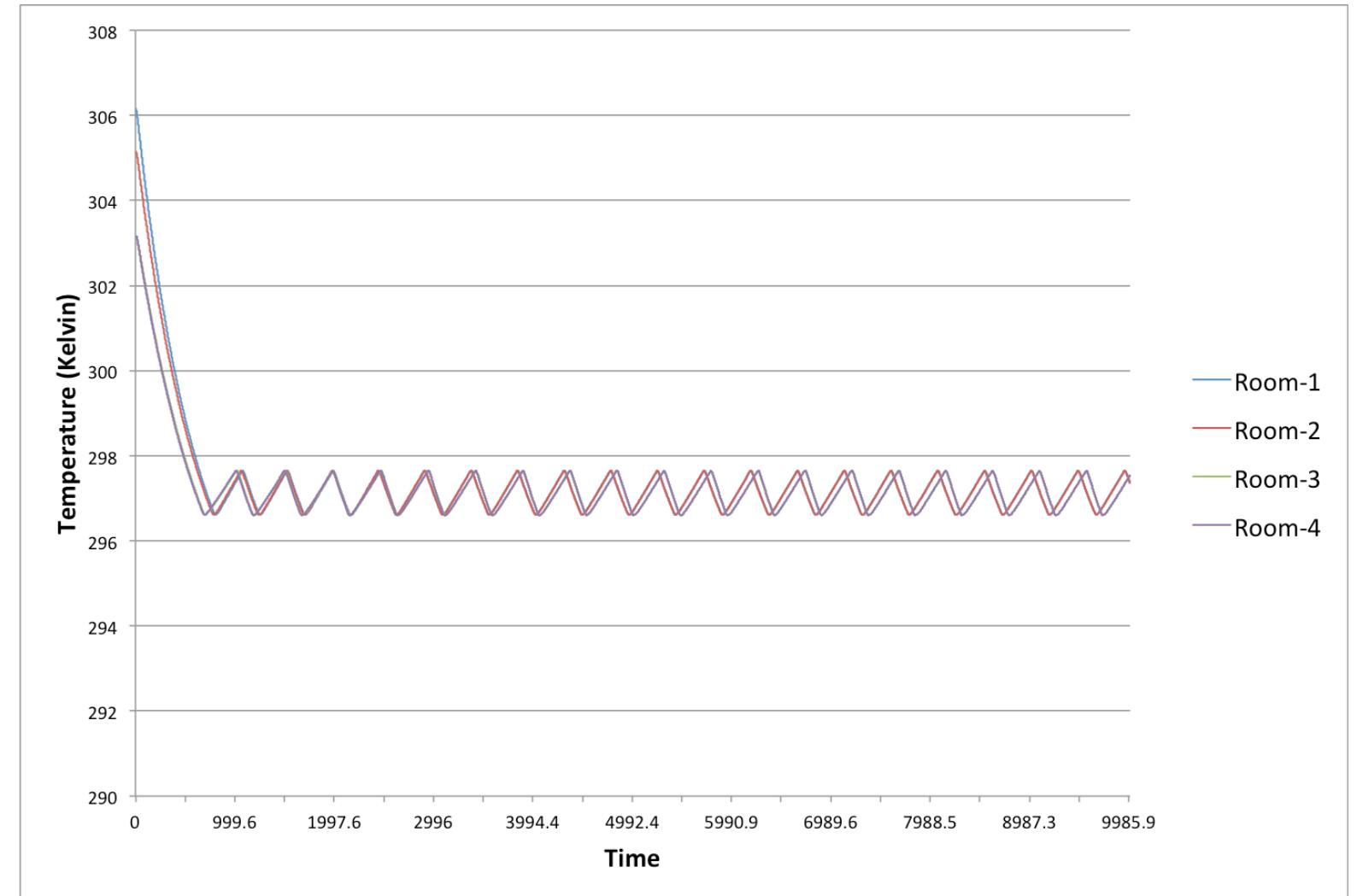 Figure 18. Four-room model temperature values for each room generated via the Dymola (Euler) solver. 