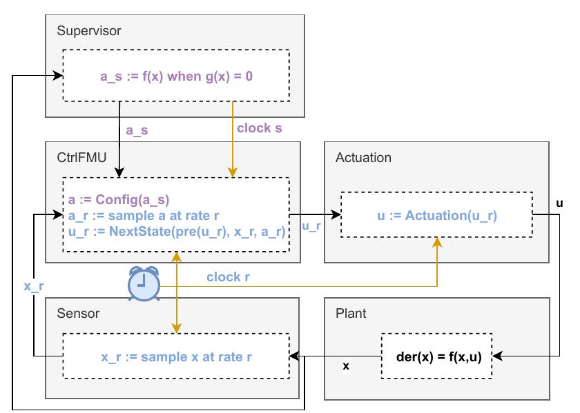 Figure 6. Example clocked control system. 