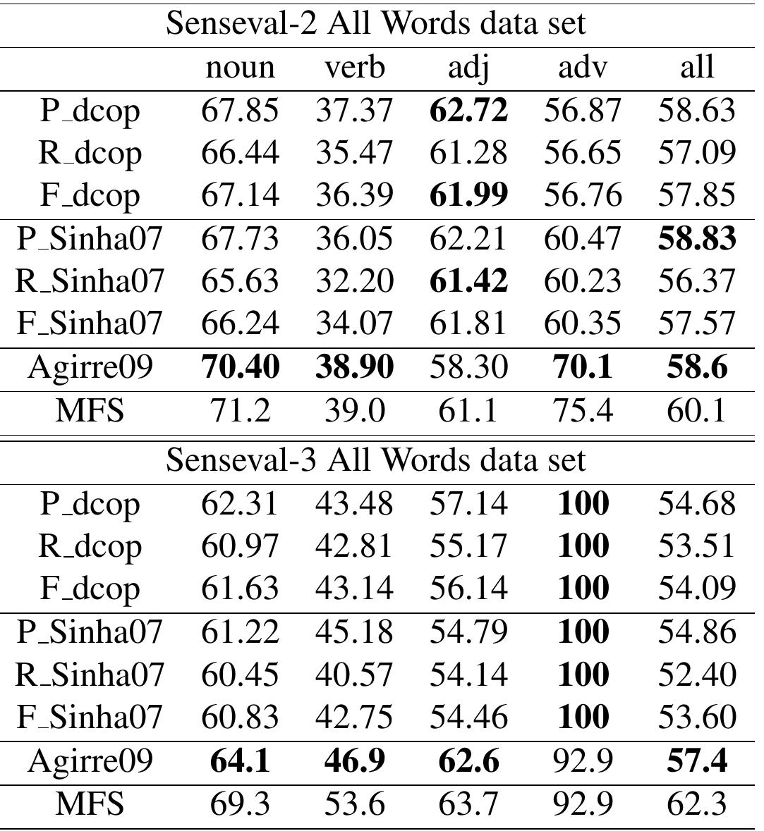 Table 5.1: Evaluation results on Senseval-2 and Senseval-3 data-set of all words task.  and Moldovan, 2001) and sense disambiguated gloss present in WordNet3.0.  5.5.3. Performance analysis 