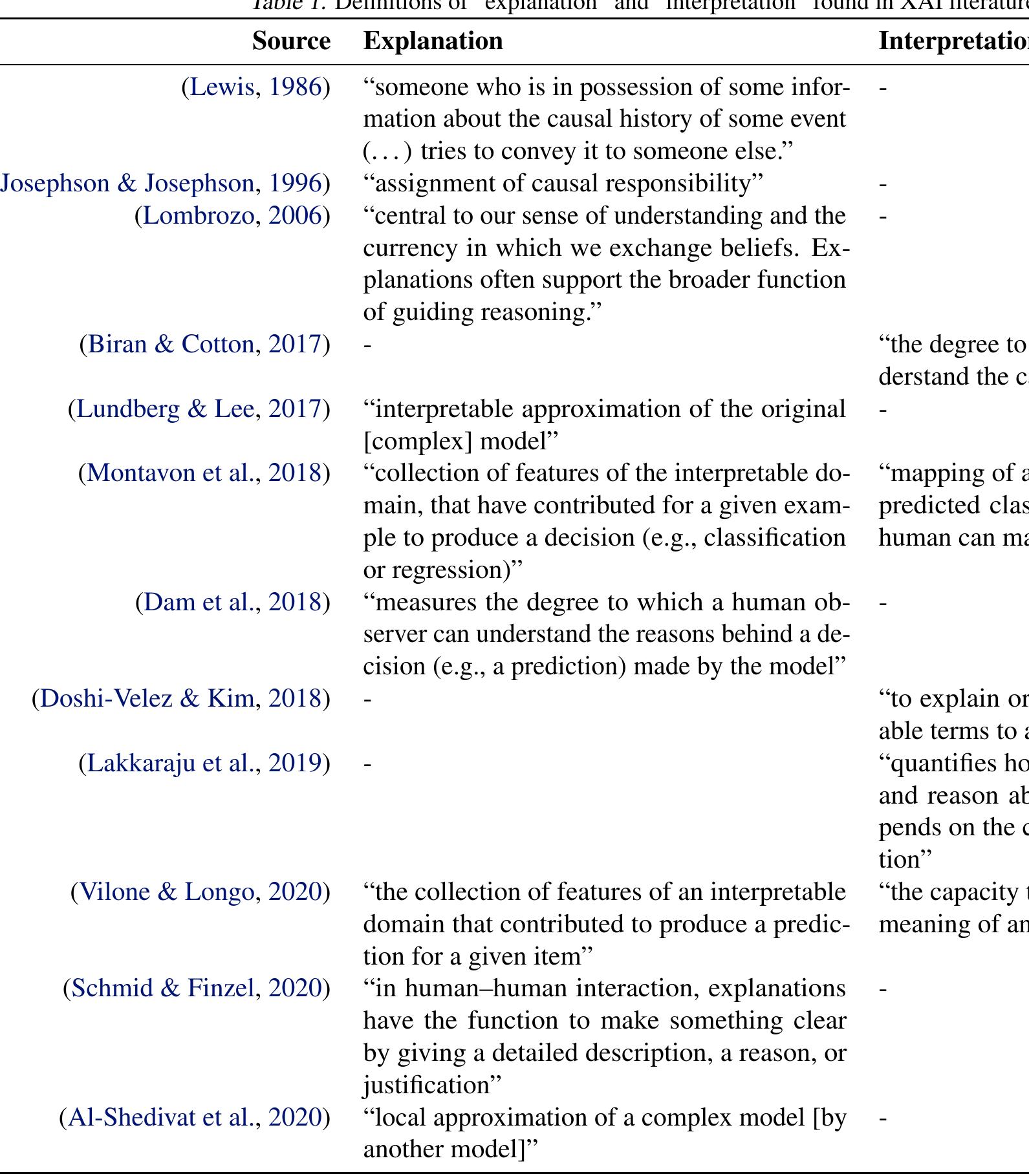 to ask what kind of semantic entity an explanation is: is it an action, an outcome, a process or an object? For most textbook definitions (see Table 2), explanations are seen as statements. In turn, such statements are nothing but descrip- tions about an already existing entity (the explanandum or the one which is subject to description). From a functional perspective, an explanation is therefore the process by which an explanandum is described. Finally, to avoid confusions between the process of explaining and its output, we refer to the former as explanation and the latter as the explanans.   As we seek explanations for AI models, we find such suit- able facts in the form of low-level mathematical primitives used to build the models themselves: support vector ma- chines have a decision boundary equation, coordinates of the support vectors, the tolerance threshold, etc. A Neural Network has values for each individual parameter, the equa- tions governing how they connect with each other, the value of the cost function when computed on a particular input, the gradient that can be computed on that loss, etc. All of these are concrete, undisputed facts (assuming there are no bugs) that are suitable explanandums.  