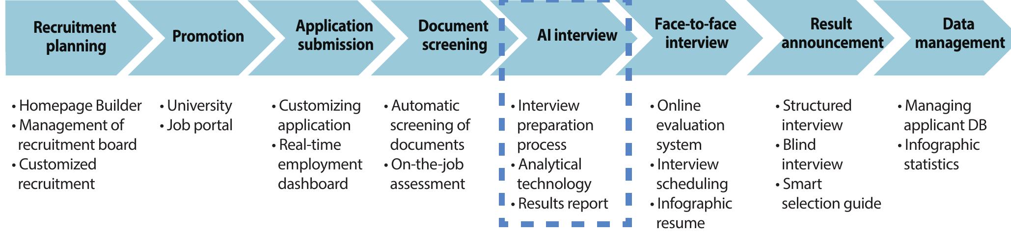 Figure 1. HR process using the inAIR system. Al, artificial intelligence; HR, human resource; DB, database  Although the interview process has potential benefit im- mensely from the adoption of AI and machine learning, the use  ings, pass-failure judgements, and applicant guidance (Figure 1) 