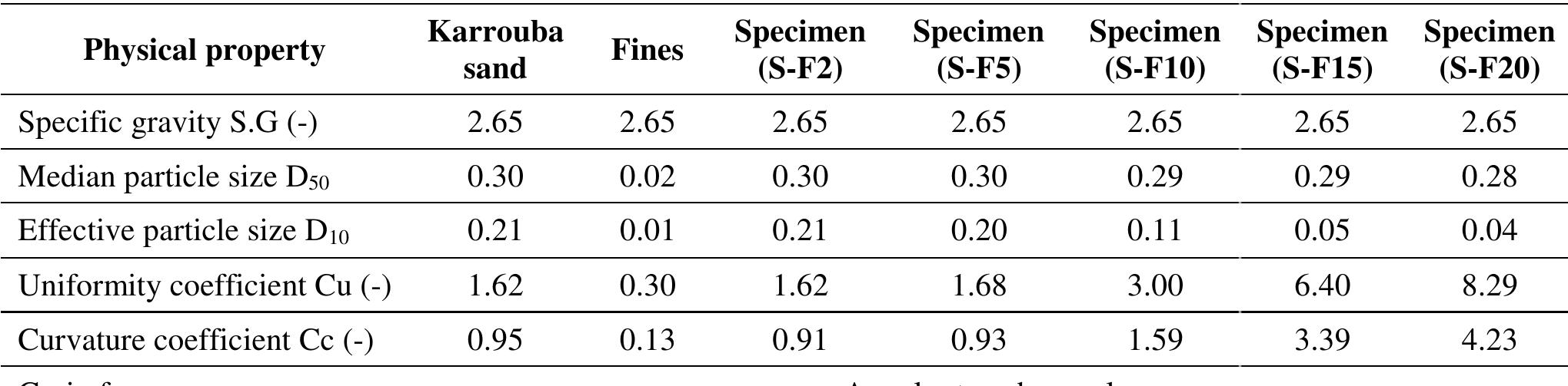 Table 1- Physical properties of tested soil  S-F2: specimen with 2% of fines.S-F5: 5% of fines. S-F10: 10% of fines. S-F15: 15% of fines. S-F20: 20% of fines 