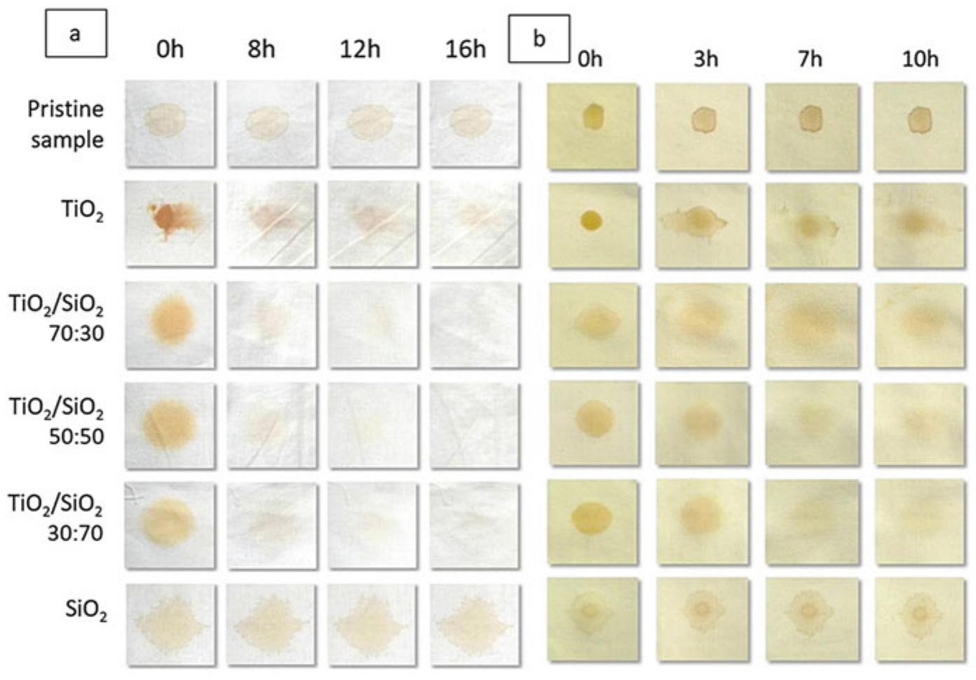 Fig. 8 Photocatalytic stain removal on (a) cotton fabrics (Reprinted from [20], with permission from Elsevier), (b) wool fabrics (Reprinted from [26], with permission from Elsevier) 