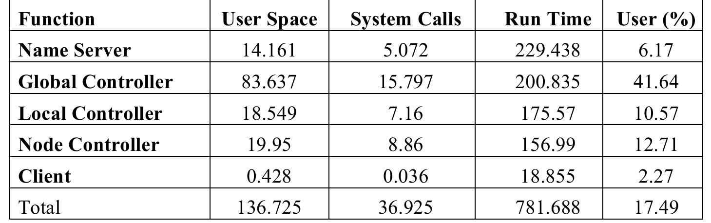 Table 4.2 Time used for user and system activities on physical machines   This simple profiling indicates the possibility of higher load on the CPU, because of potentially  (unless otherwise indicated, all times are in seconds). 