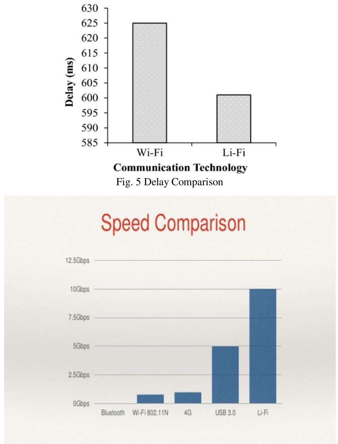 Fig. 6 Speed Comparison 