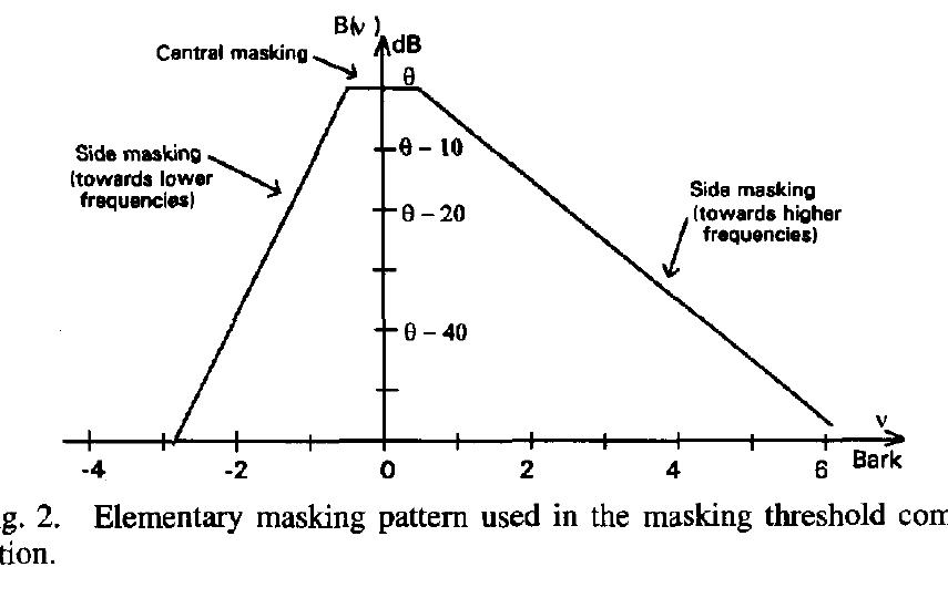 masking). It is also supposed that when expressed on the Bark scale, the masking patterns of sounds located at different frequencies can be derived by simple translations [10]. It follows that the full-masking curve S(v) is equal to the convolution over the Bark scale v, of the power spectral density Y(v) by the elementary masking function, B(v): 