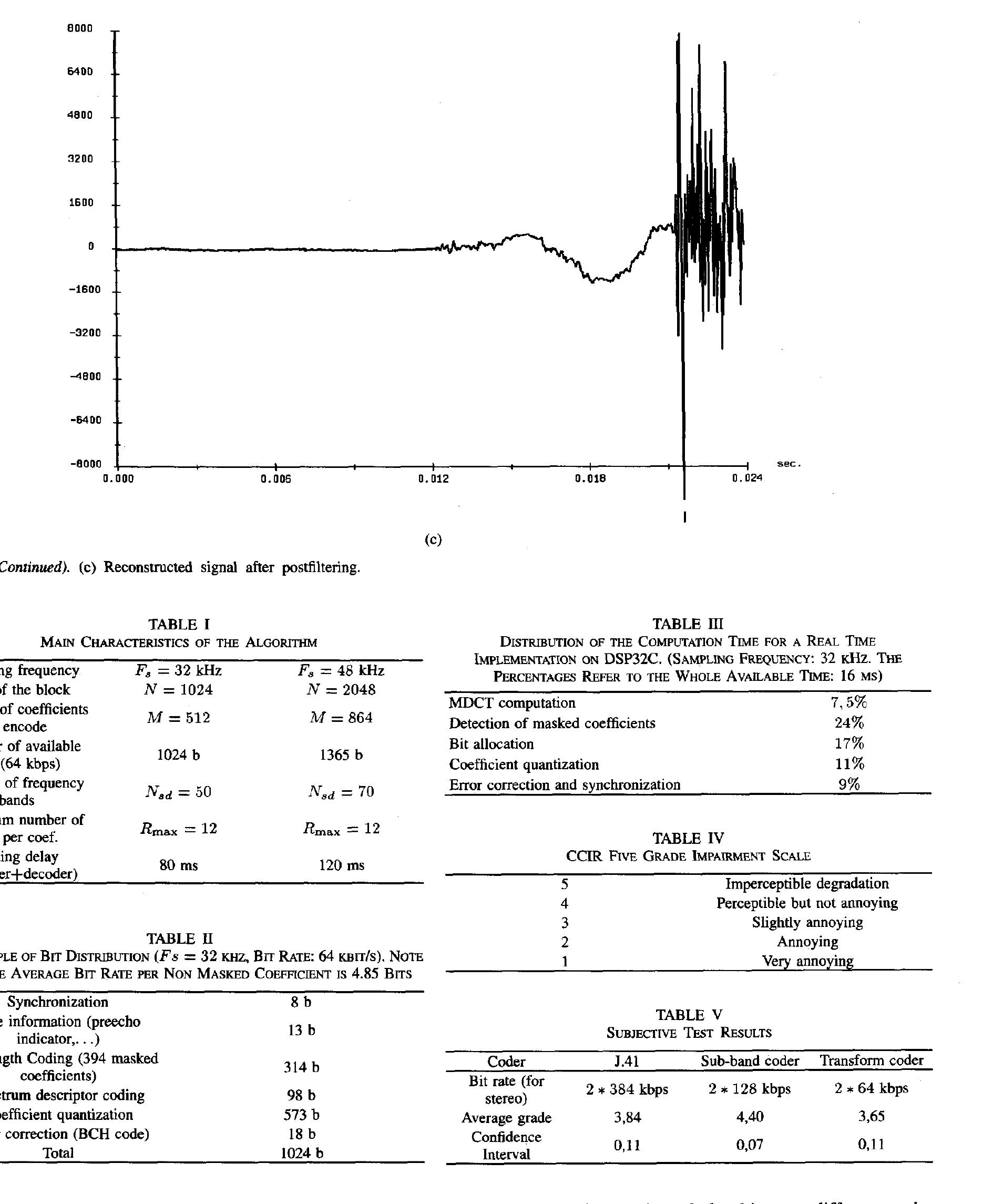 presented in a random order. The subjects are asked to grade B and C over the CCIR five grade impairment scale (Table IV). 52 expert listeners designated by Radio France took part to this subjective testing. Radio France also chose the 10 original musical sequencies. All the coders operated at a 32 kHz sampling rate. At the total, the test yielded 1850 grades.  It can be seen from Table V that in terms of subjective  When analyzing the behavior of this coder, it appears that the algorithmic features such as the non transmission of the masked coefficients or the predictive coding of the 