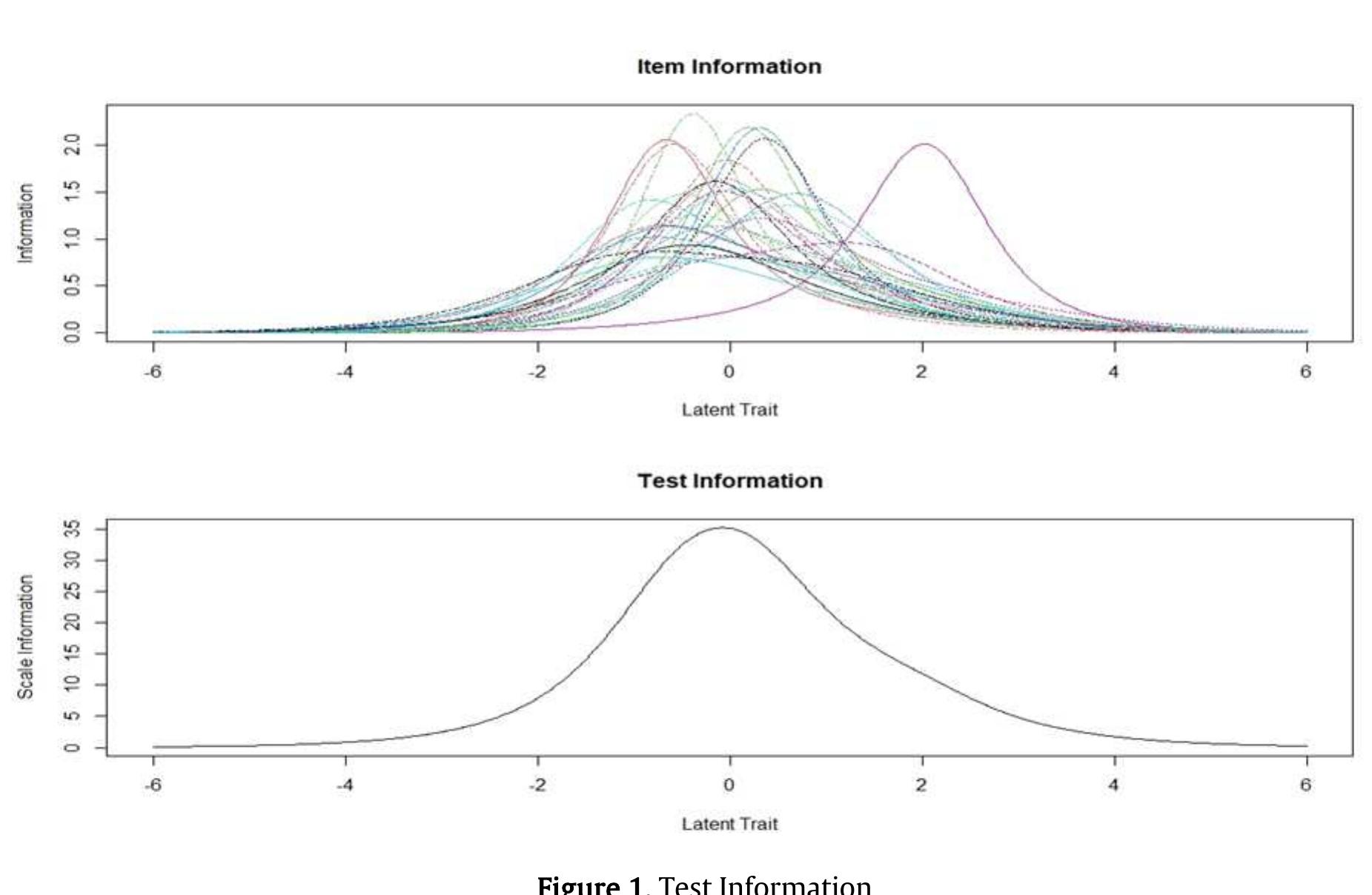 Overall, the higher and steeper the curve, the greater information obtained from the item, while the lower and sloping curve is less. The item measures a wide range of abilities. Next is the test information plot that describes the overall item information. The test tool is more suitable for measuring ability or latent trait zero (6 = 0). Thus, the measuring instrument is more likely to measure people with intermediate abilities. 