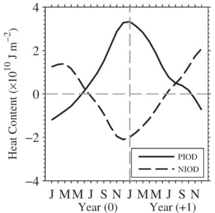 Fig. 5. Composite means of HC anomalies (x 10!0 7. m7?) during PIOD (solid line) and NIOD (dashed line) events averaged over the SCTR. 