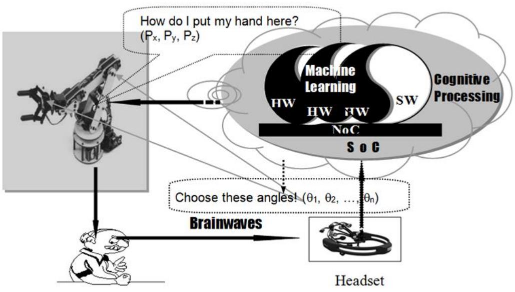 Figure 9: Human-Machine connectivity in the online control.  Human-Machine Integration Application. A new idea of PUMA 560 robot control, through concentration of thoughts, us- ing the combination of wireless EEG devices and the artificial brain containing the virtual experiences after training, is shown in the figure 9. 