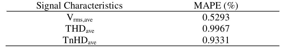 Table 1. MAPE Simulation Result for Gabor Transform Analysis   3.3. Classification of Harmonic and Inter-harmonic Signals 