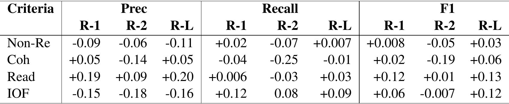 Table 3: Pearson’s correlation between ROUGE scores and human ratings on SUMPUBMED’s noun-phrase version 