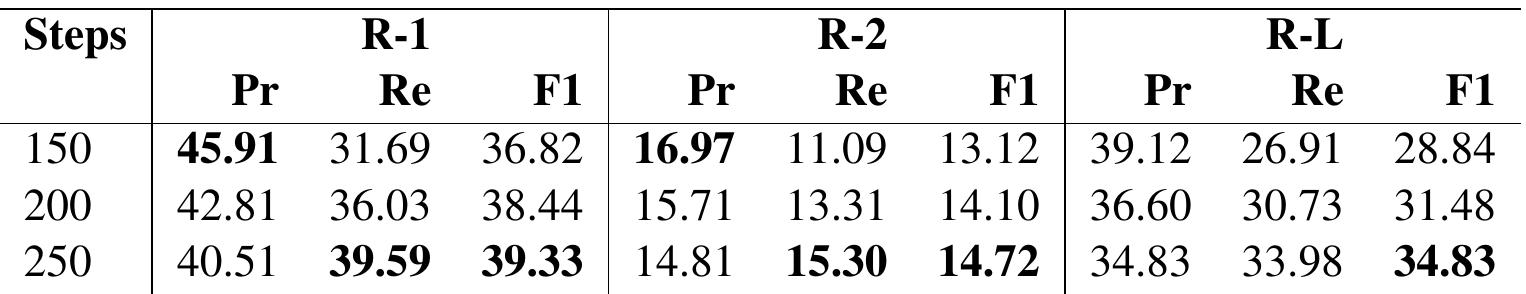 Table 7: Results for TextRank an Extractive Summarization approach on hybrid version of the SUMPUBMED. 