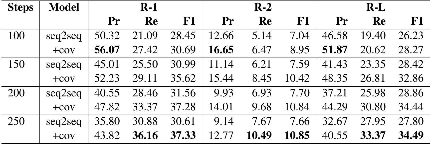 Table 8: ROUGE scores on hybrid version of the SUMPUBMED using Hybrid model: TextRank + seq2seq models 