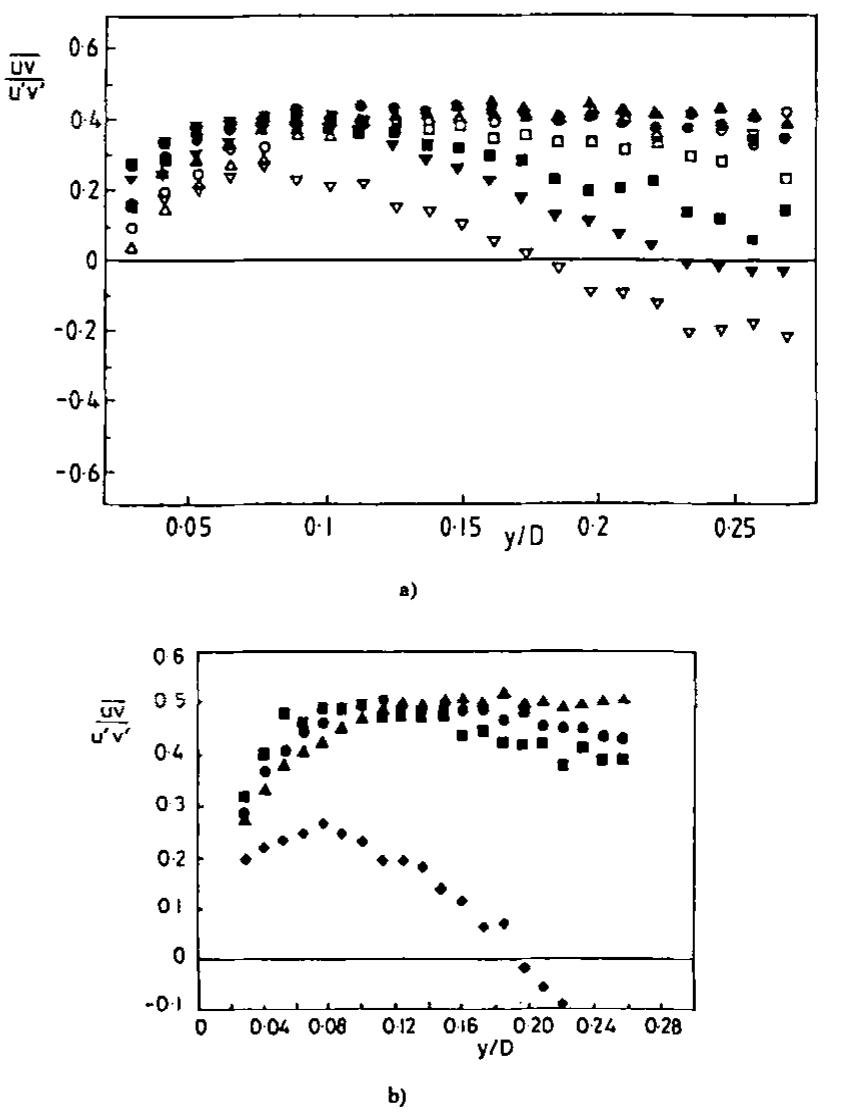 Fic. 18. Development of correlation coefficient in radial  wall jet. (a) H/D = 2.0; Open symbols Re = 23000; filled  symbols Re = 70000. r/D: V—1.0; L—2.0; O—2.5; A  3.0. (b) H/D = 6.0; Re = 70000. 7/D: @—1.0; B—2.0; @—2.5: A—3.0.   levels rise progressively downstream. The profiles at the two Reynolds numbers display nearly the same shapes and magnitudes though the levels are a little higher at Re = 70000. The corresponding profiles of the turbulent shear stress appear in Fig. 15. Again,  the largest recorded shear stress appears at r/D = 2.0 whereas the profiles of ui normalized by U;, also rises steadily with downstream distance. While the profiles at the two Reynolds numbers are virtually identical at r/D = 2.0, further downstream the normalized shear stresses at Re = 23000 become progressively lower 
