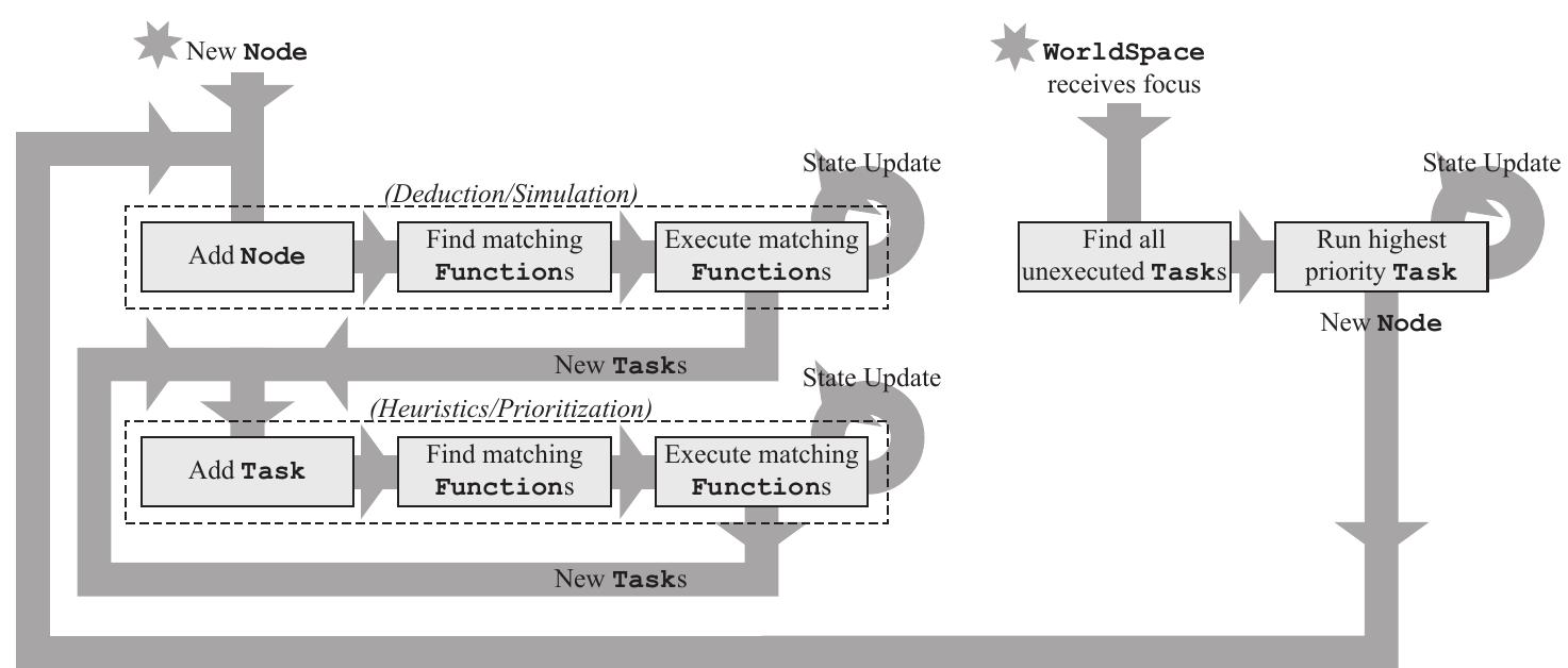 Figure 6. Typical execution/interpretation process for a WorldSpace. 