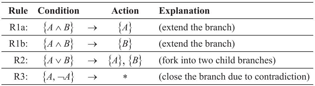 Table 1. Basic tableaux rules.  a recent surge in interest because of its applicability to modal logics, description logics and Semantic Web reasoning. A thorough overview of the method and applications to rea- soning with propositional, first order, modal, description and other logics can be found in D’ Agostino et al.’s (eds) handbook [11] or other standard references for formal computer  science. For convenience, we present a brief review of the technique for the propositional case below. 