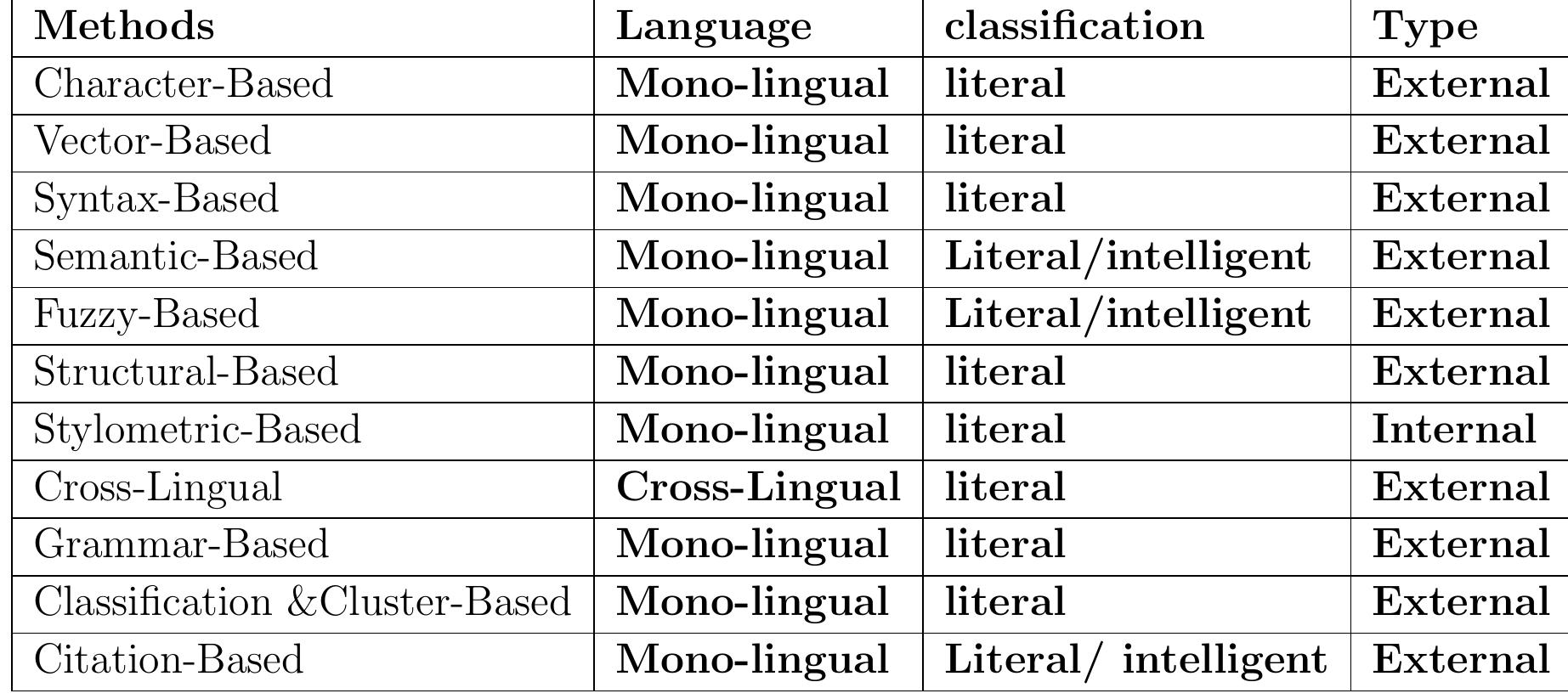 Table 2: Plagiarism Method’s 