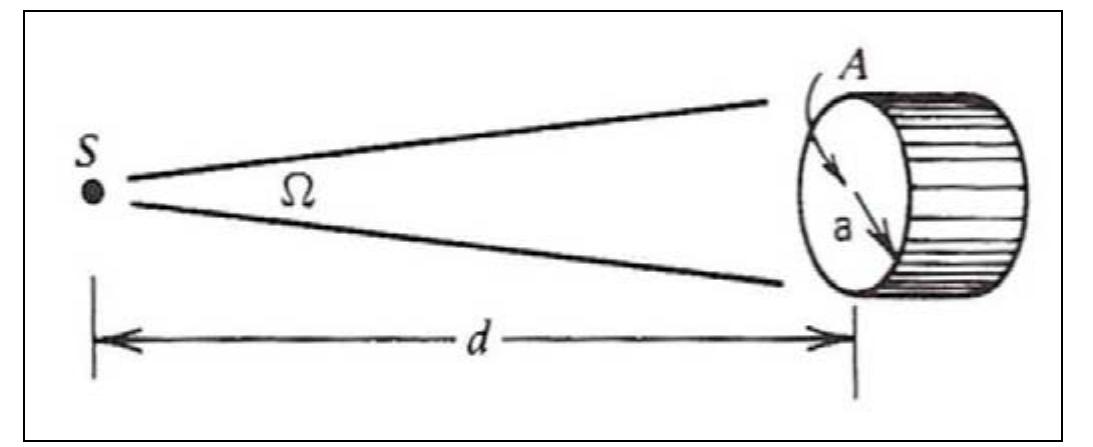 Figure 1-12: The solid angle (Q) subtended by the frontal area (A) of the detector at source (S) position (D) [Knoll 1999]. 