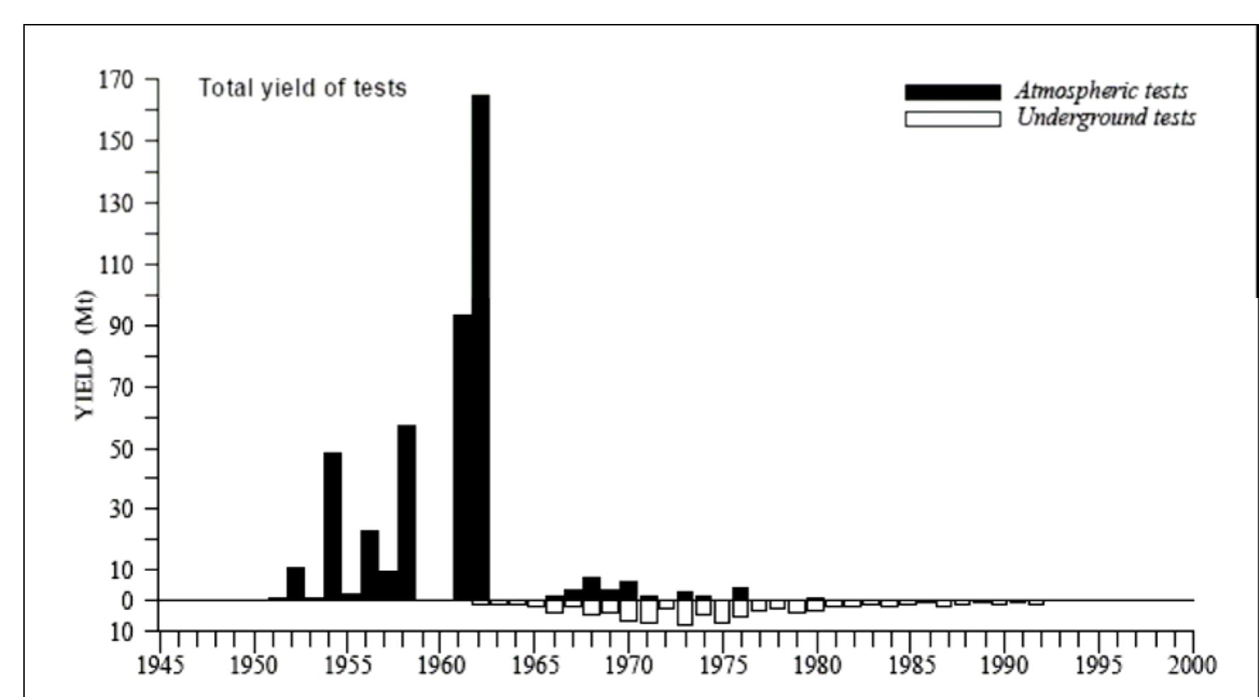 Figure 1-21: Tests of nuclear weapons in the atmosphere and underground [UNSCEAR 2000; Annex C].  their very short physical halflife.  location, the type, the purpose, and the total explosive yield of each test.  The radioactive fission products from the nuclear bomb testing in the atmosphere were  information on atmospheric nuclear tests. These information includes the date, the name, the 