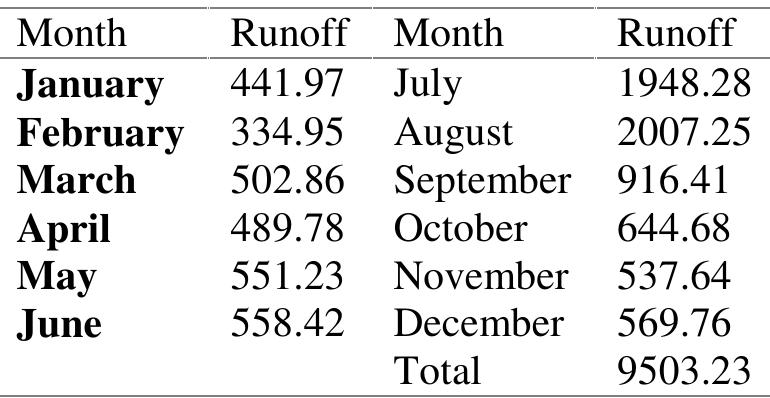 Table I: Monthly of discharge (10° m*) from Lake Manzalah to the Mediterranean Coast, Egypt (Al  "actiaeeicer aie  Site II lies at the connection between the Mediterranean Sea and the Damietta Harbour, which receives fresh water from the River Nile, sewage, agricultural wastes, industrial wastes from fertilizer and methanol producing factories, and a natural gas liquefaction laboratory. Unfortunately, there is no record for the volume of discharged wastes at this site. 
