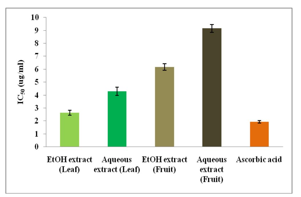 Fig 3: Inhibition activity of aqueous and ethanol crude extracts of L. speciosa leaf and fruit in compare with standard acarbose against a- glucosidase enzyme 