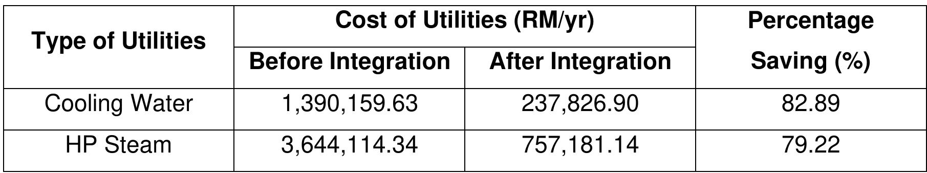 Table 7.12: Percentage Saving of Cold and Hot Utilities’ Cost 