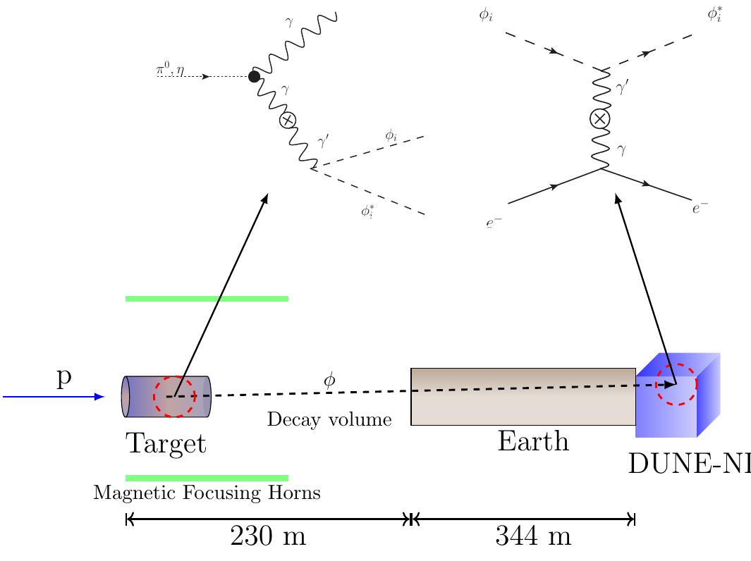 FIG. 5. Schematic illustration of DM searches at DUNE ND. A high intensity proton beam with an average energy of 120 Ge\ hits a fixed target made of carbon. After the collision, mesons are created and later decay to DM species which travel 574 n and interact with electrons in the DUNE ND. 