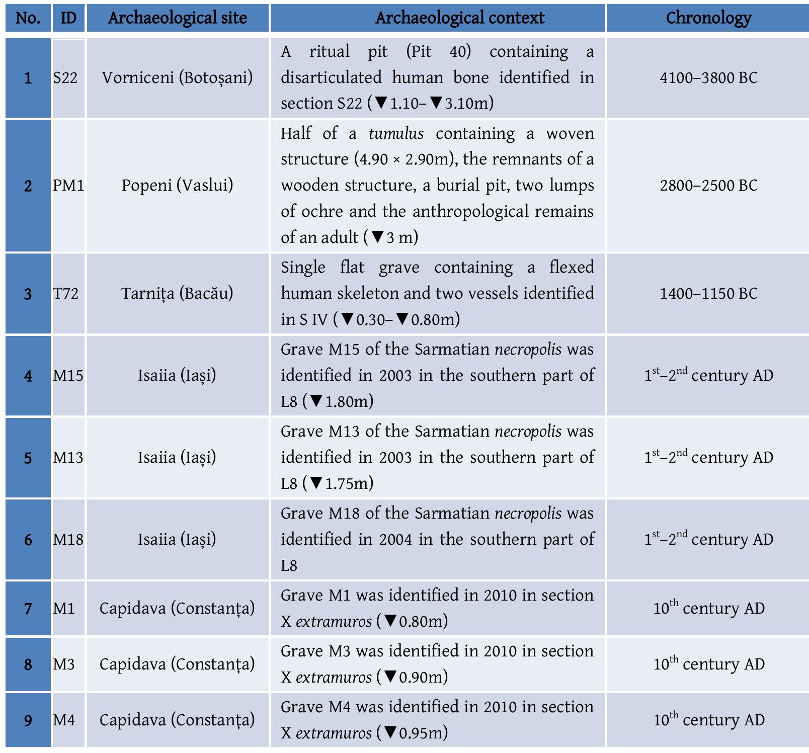 Table 1. The identification, location and chronology of the analysed human bone samples.  Sample S22 was selected from the archaeological site located at Vorniceni villag (commune Vorniceni, Botosani county) (Figure 1) which is situated on the terraces belongins to the Jijia river basins. The human remains discovered at Vorniceni (Botosani county) are represented by 12 disarticulated bones that were identified in different ritual pits, whicl contains large amounts of richly decorated pottery, and animal bones”. The human bone: were attributed based on the associated artefacts identified in the pits to the Cucuteni A-E communities. The human bone which was sampled for diagenetic and aDNA analysis wa classified based on the anthropological analysis as being a long bone (femur) coming from ar adult male, age 40”, 