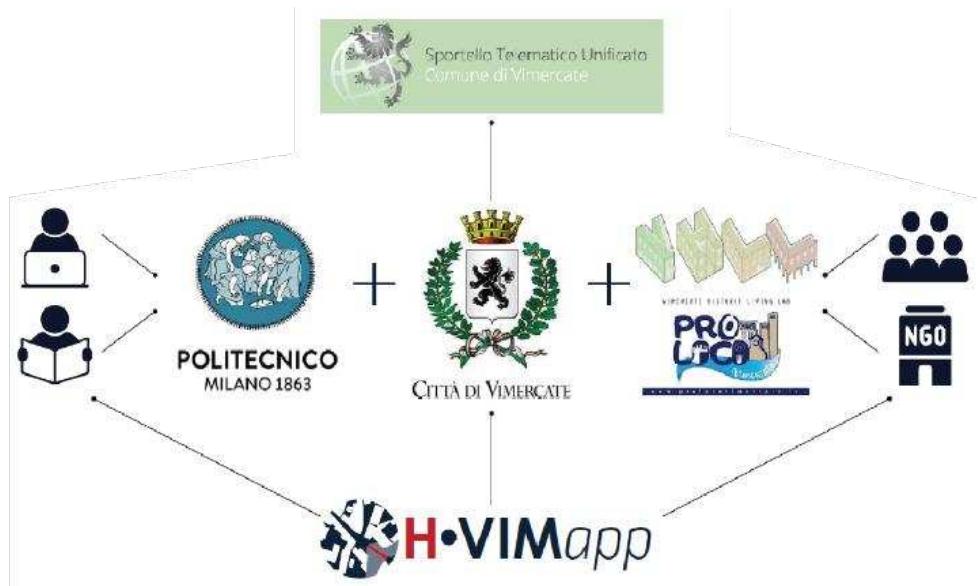 Figure 12. Connection of stakeholders, their contribution to the project and possible outcome creating the WebGIS to be used as the administrative tool; Author: Jovanovic, D.  the individual level (i.e. university students with citizens). Officials showed interest in participating in the conference Sagra di Sant'Antono 2020 because the project is also useful as an administrative tool, which gives it considerable importance (Figure 12). 