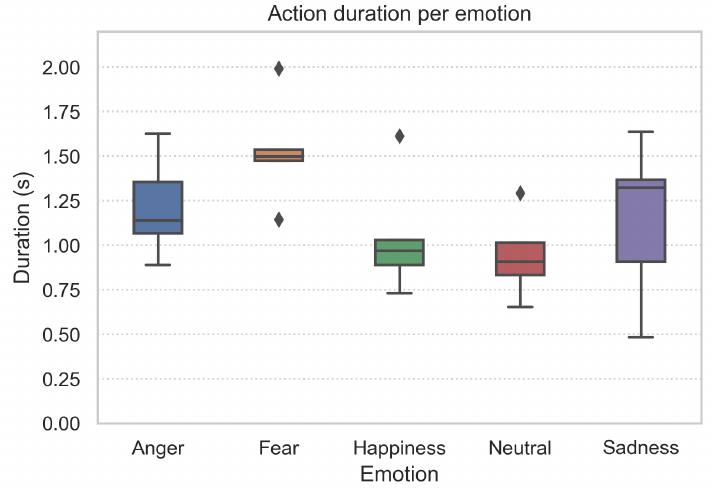 Figure 4. Duration of knocking action 