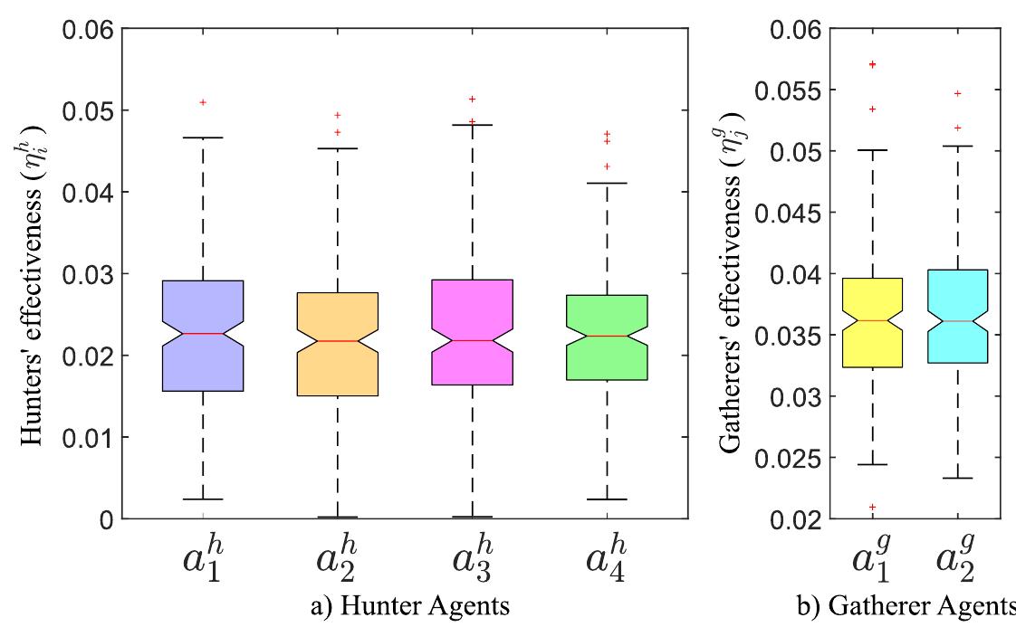 Fig. 6. investigating the fairness of the HGMP for: (a) hunter agents, and (b) gatherer agents. Statistically, for each type of agents, there is no significant differenc in agents’ effectiveness that demonstrates the fairness of the HGMP. 